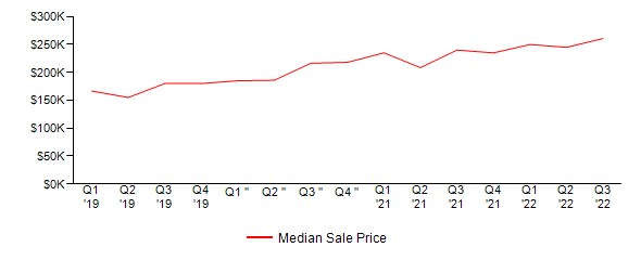 Sales Price Trends